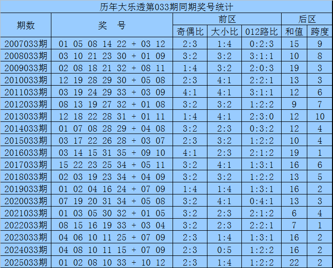 大乐透,期专家推荐,前区胆码,湖南体彩,湖南体彩网,湖南体彩网官网,体育彩票,体彩大乐透,竞彩足球,体彩公益